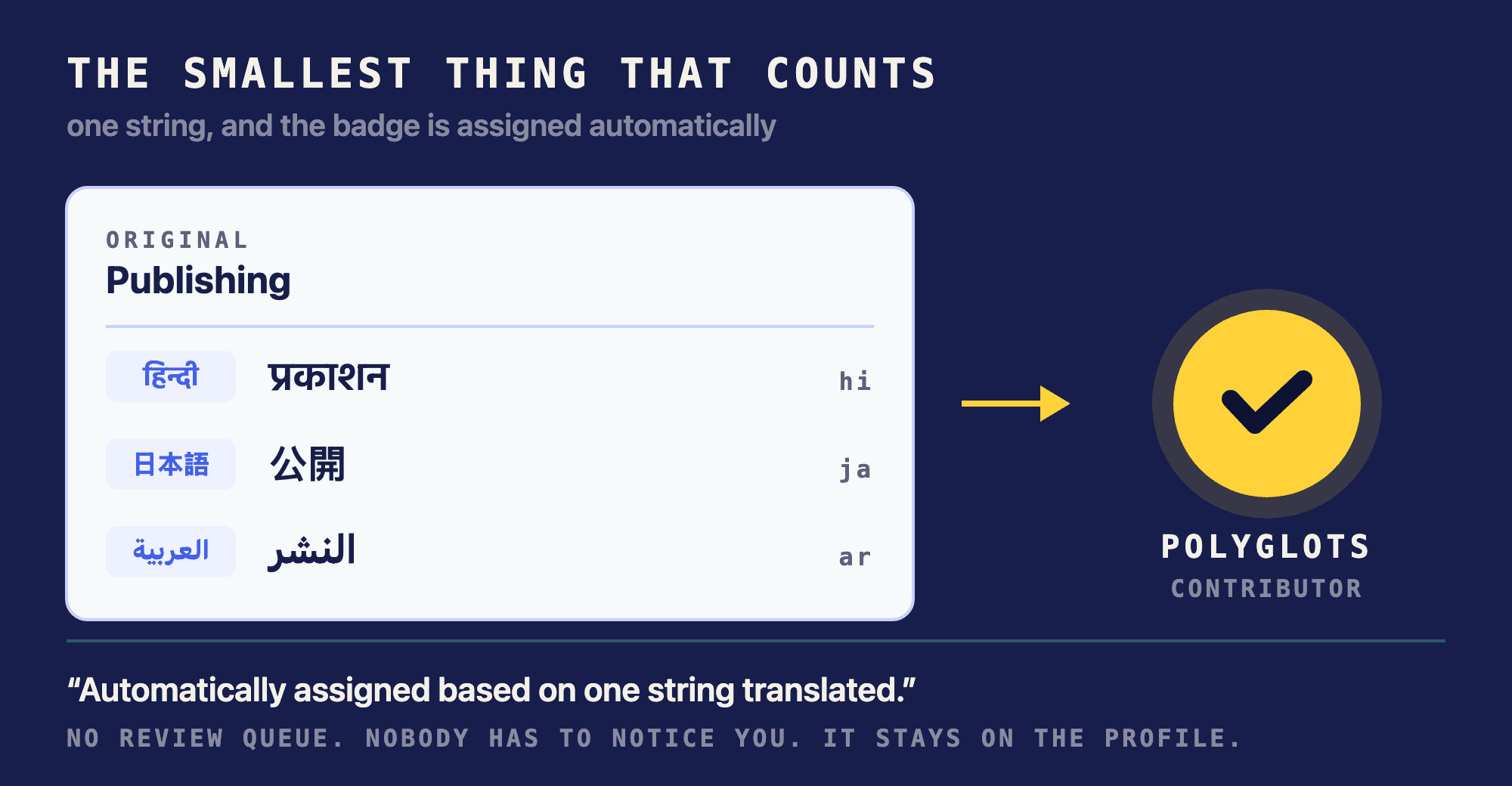 The WordPress string Publishing shown translated into Hindi, Japanese and Arabic, with an arrow to a Polyglots contributor badge, above the rule that the badge is automatically assigned based on one string translated